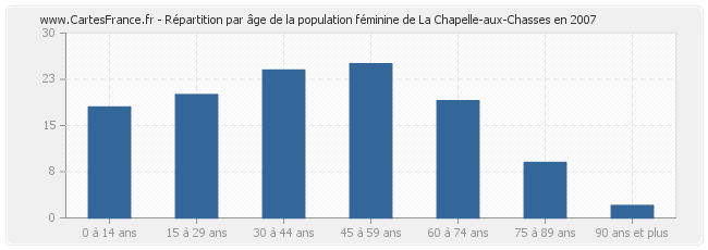 Répartition par âge de la population féminine de La Chapelle-aux-Chasses en 2007